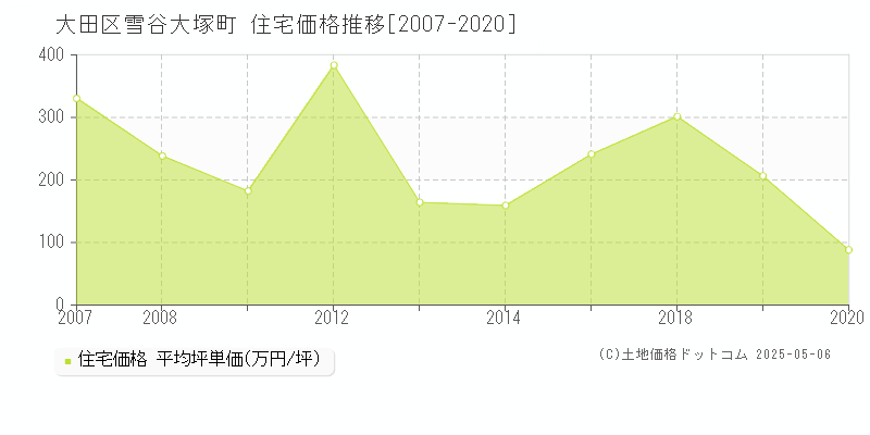 大田区雪谷大塚町の住宅価格推移グラフ 