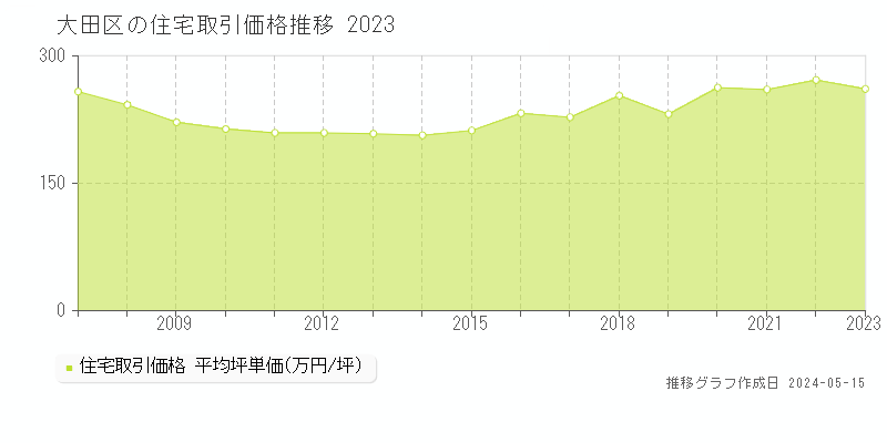 大田区全域の住宅価格推移グラフ 