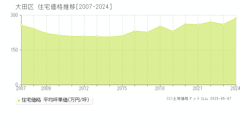 大田区(東京都)の住宅価格推移グラフ(坪単価)[2007-2024年]