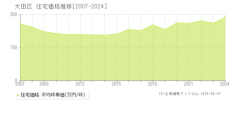 大田区の住宅価格推移グラフ 