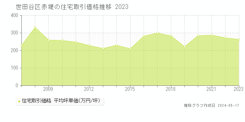 世田谷区赤堤の住宅価格推移グラフ 