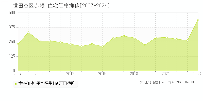 世田谷区赤堤の住宅価格推移グラフ 