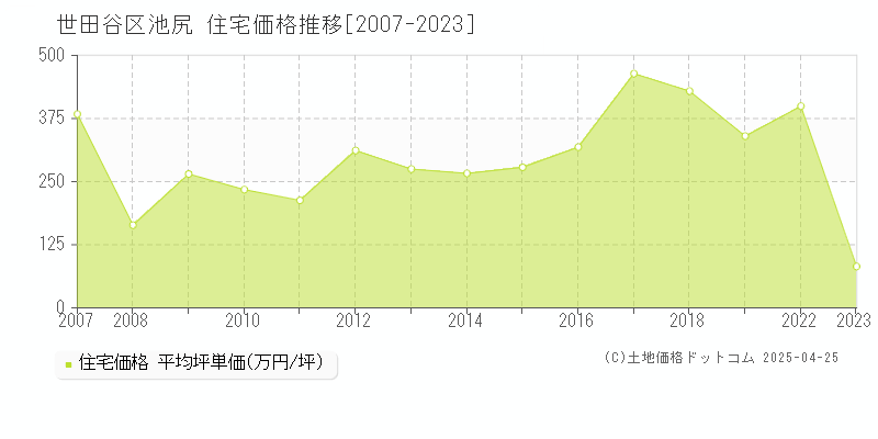 世田谷区池尻の住宅価格推移グラフ 