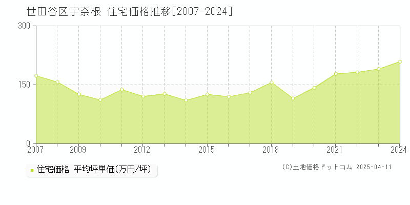 世田谷区宇奈根の住宅取引価格推移グラフ 