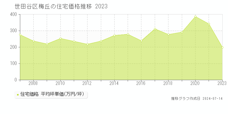世田谷区梅丘の住宅価格推移グラフ 