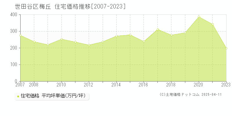 世田谷区梅丘の住宅価格推移グラフ 