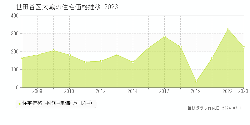 世田谷区大蔵の住宅取引事例推移グラフ 