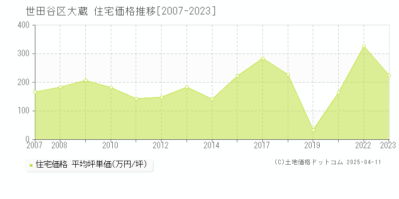 世田谷区大蔵の住宅取引事例推移グラフ 