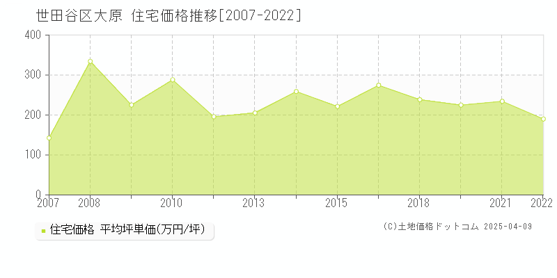 世田谷区大原の住宅価格推移グラフ 