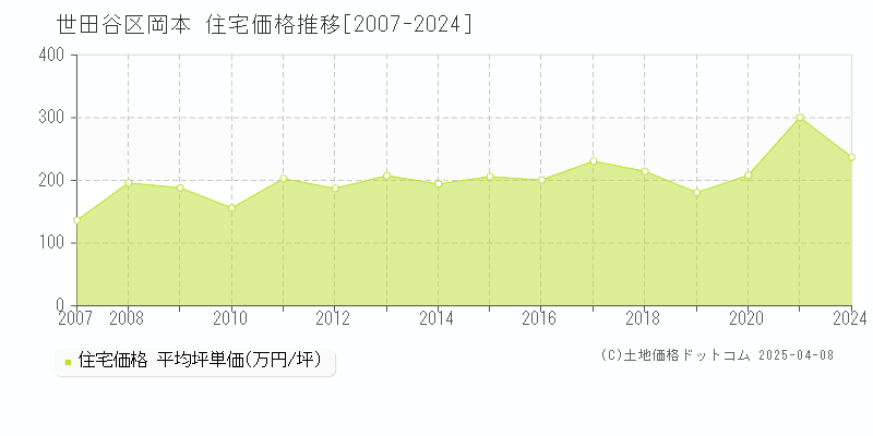 世田谷区岡本の住宅価格推移グラフ 