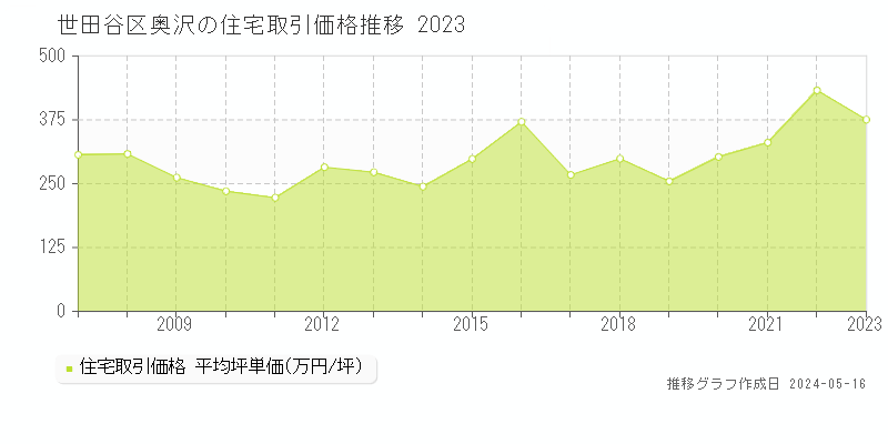世田谷区奥沢の住宅取引事例推移グラフ 