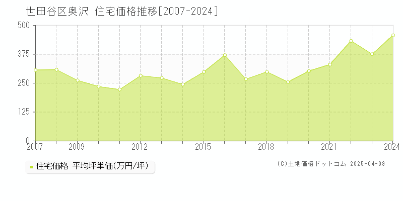 世田谷区奥沢の住宅価格推移グラフ 