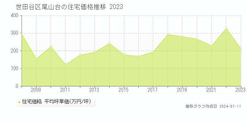 世田谷区尾山台の住宅価格推移グラフ 
