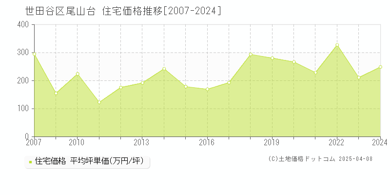 世田谷区尾山台の住宅取引事例推移グラフ 