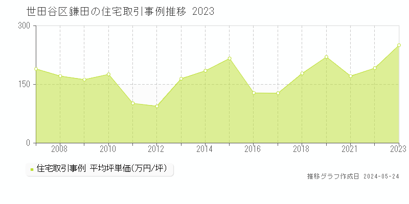 世田谷区鎌田の住宅価格推移グラフ 