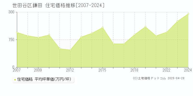 世田谷区鎌田の住宅価格推移グラフ 