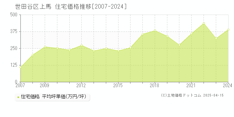 世田谷区上馬の住宅価格推移グラフ 