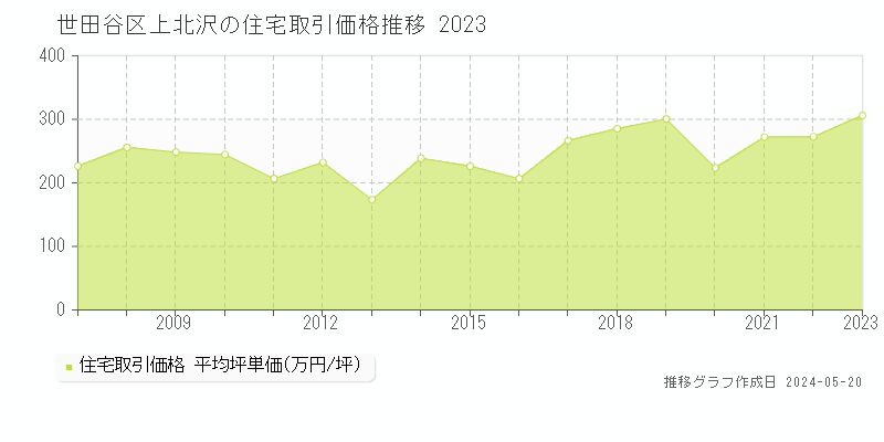 世田谷区上北沢の住宅価格推移グラフ 