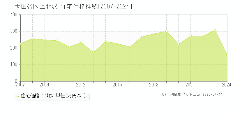 世田谷区上北沢の住宅価格推移グラフ 