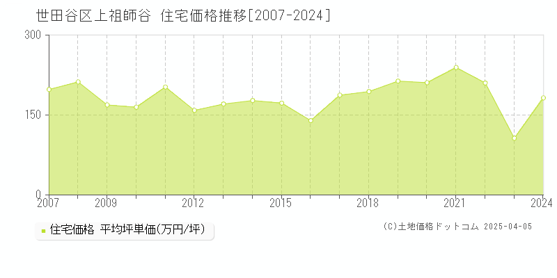 世田谷区上祖師谷の住宅価格推移グラフ 