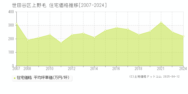 世田谷区上野毛の住宅価格推移グラフ 