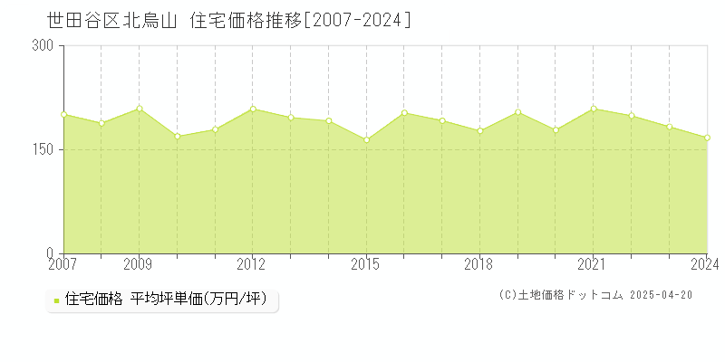 世田谷区北烏山の住宅価格推移グラフ 