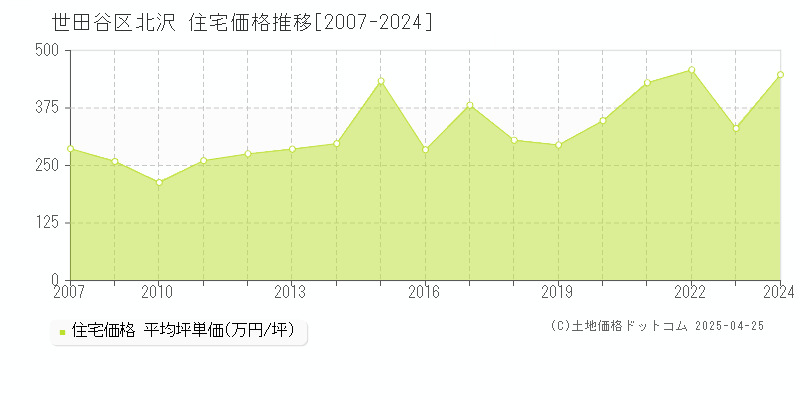 世田谷区北沢の住宅価格推移グラフ 