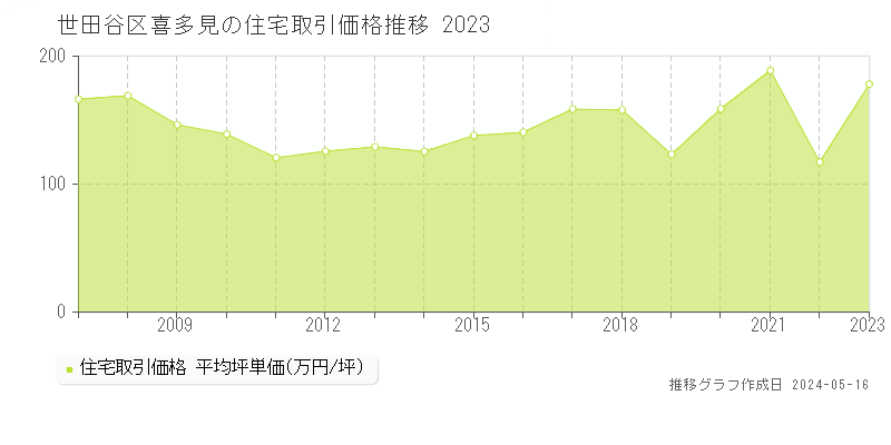 世田谷区喜多見の住宅価格推移グラフ 