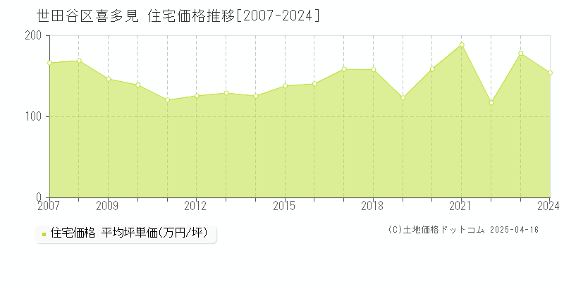 世田谷区喜多見の住宅価格推移グラフ 