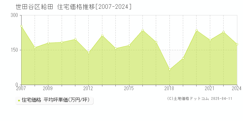 世田谷区給田の住宅価格推移グラフ 