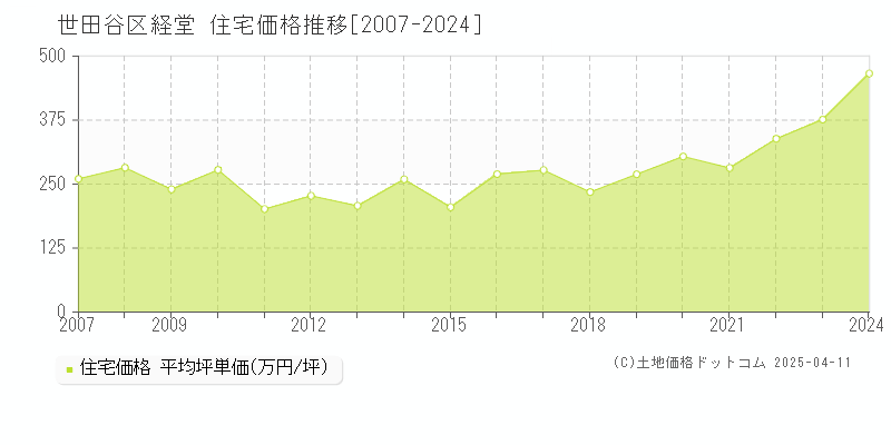 世田谷区経堂の住宅価格推移グラフ 