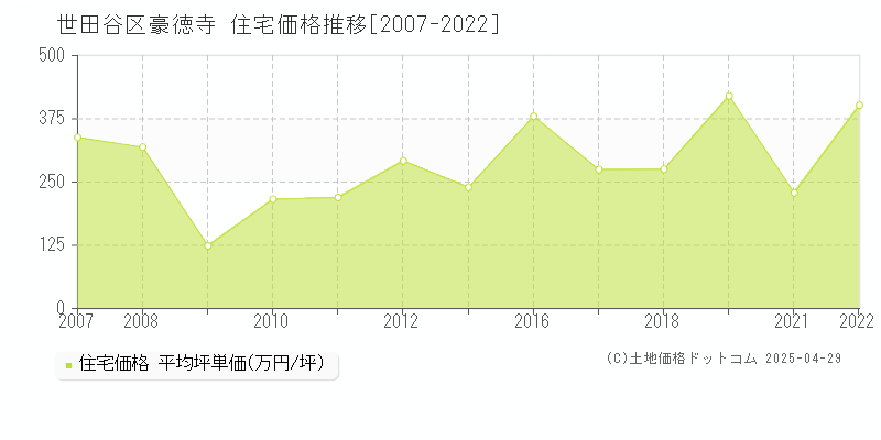 世田谷区豪徳寺の住宅価格推移グラフ 