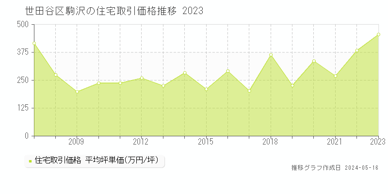 世田谷区駒沢の住宅取引事例推移グラフ 