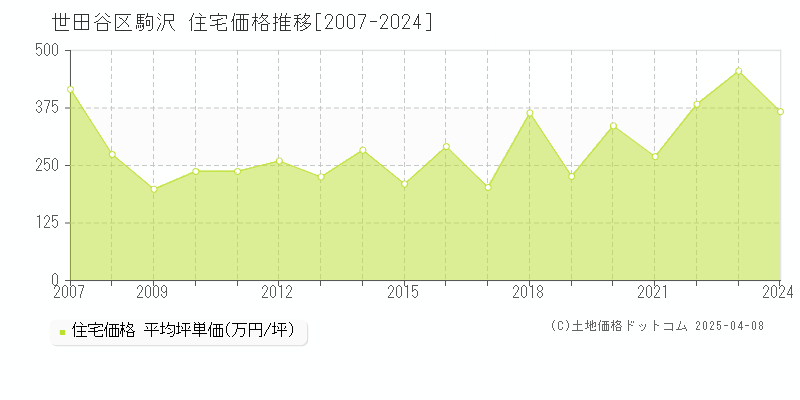 世田谷区駒沢の住宅価格推移グラフ 