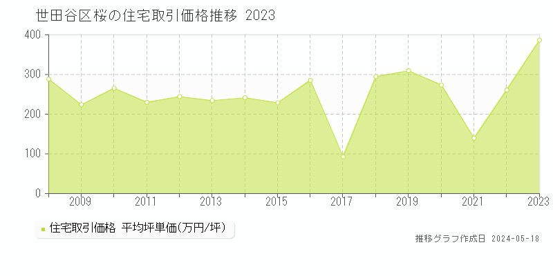 世田谷区桜の住宅価格推移グラフ 