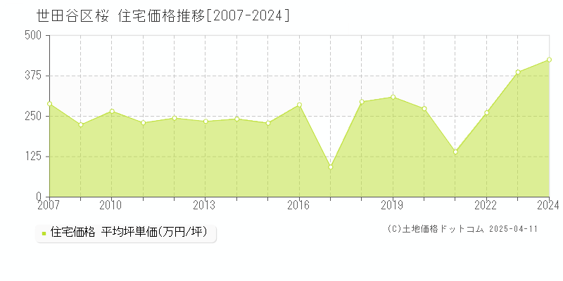 世田谷区桜の住宅価格推移グラフ 