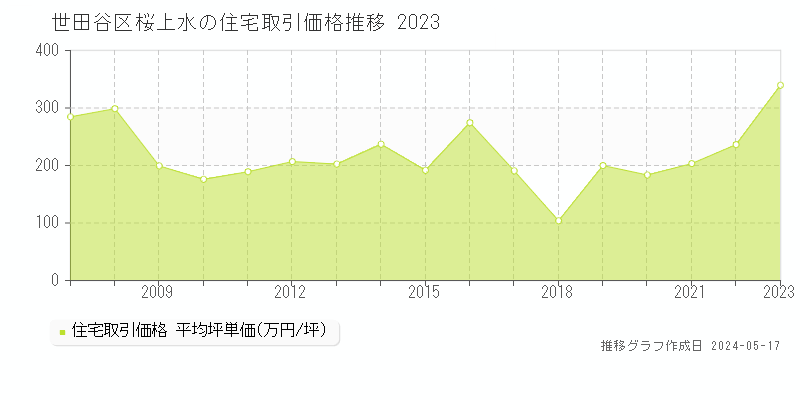 世田谷区桜上水の住宅価格推移グラフ 