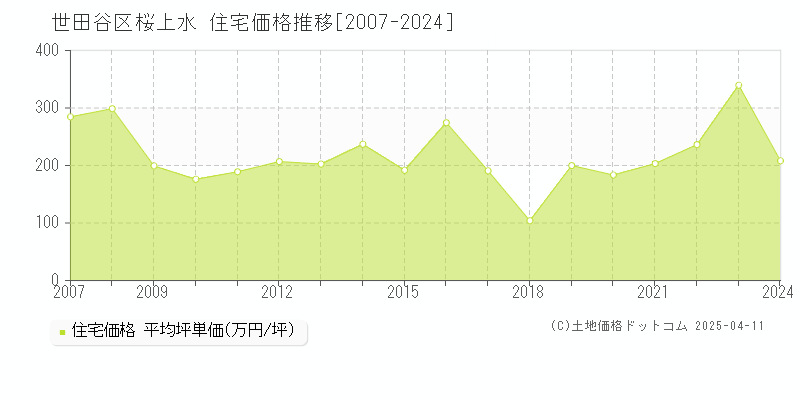 世田谷区桜上水の住宅価格推移グラフ 