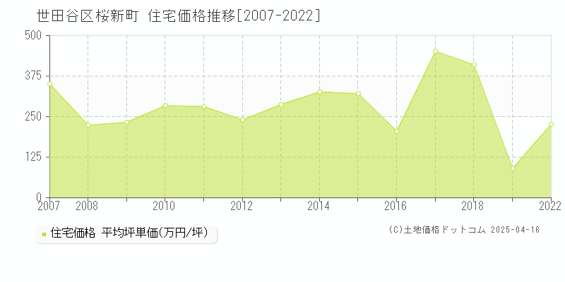 世田谷区桜新町の住宅価格推移グラフ 