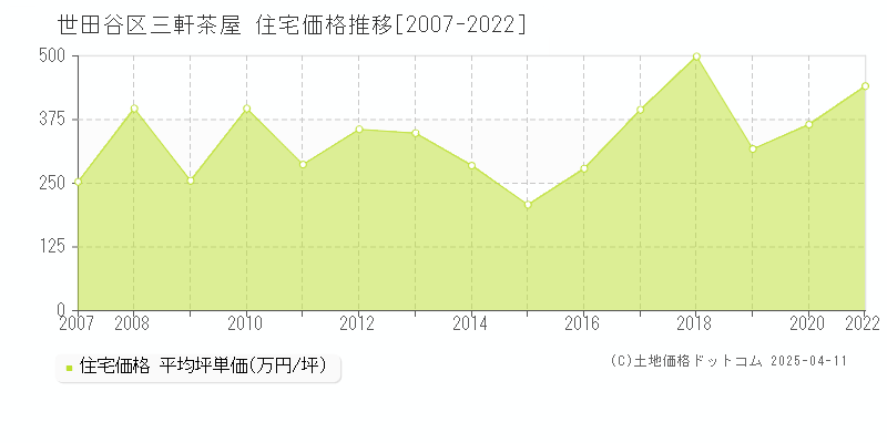 世田谷区三軒茶屋の住宅価格推移グラフ 