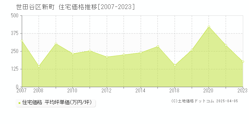 世田谷区新町の住宅価格推移グラフ 