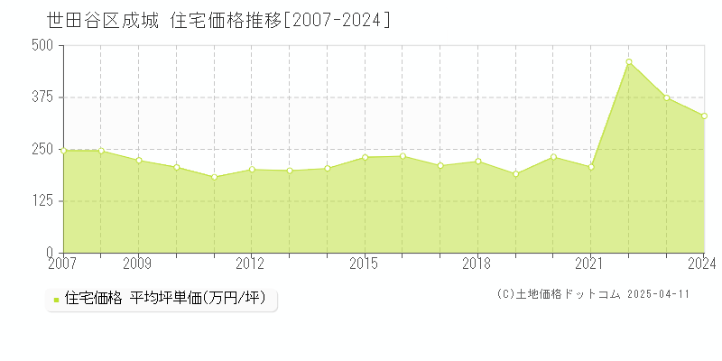 世田谷区成城の住宅価格推移グラフ 