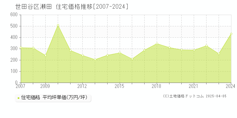 世田谷区瀬田の住宅価格推移グラフ 