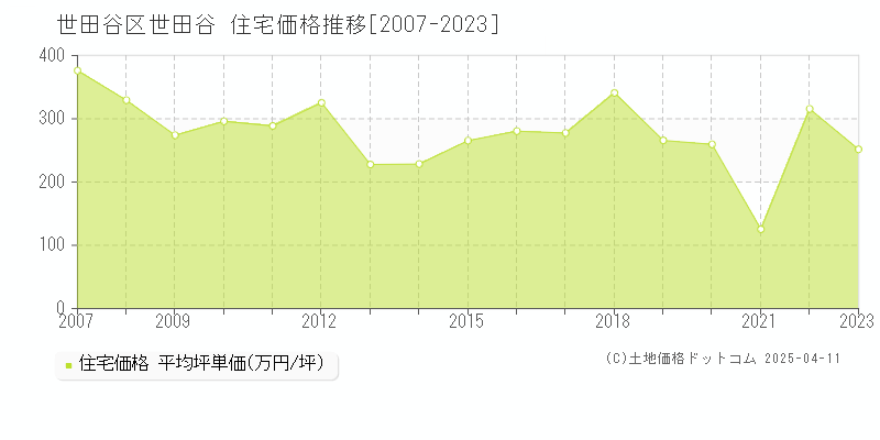 世田谷区世田谷の住宅価格推移グラフ 