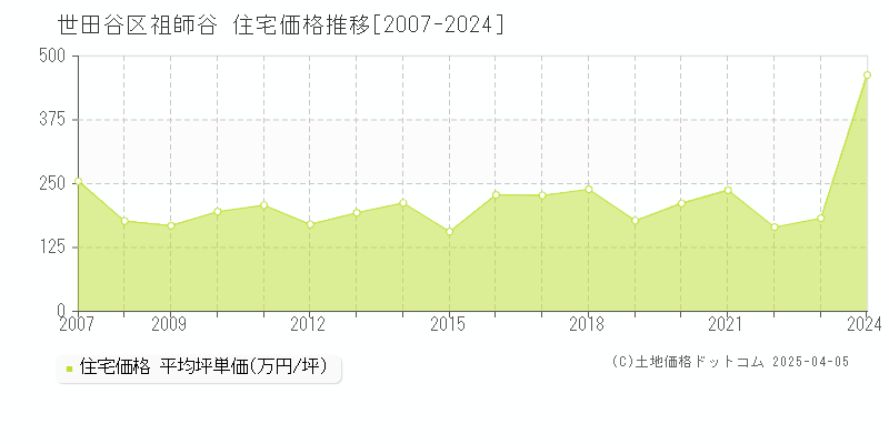 世田谷区祖師谷の住宅価格推移グラフ 