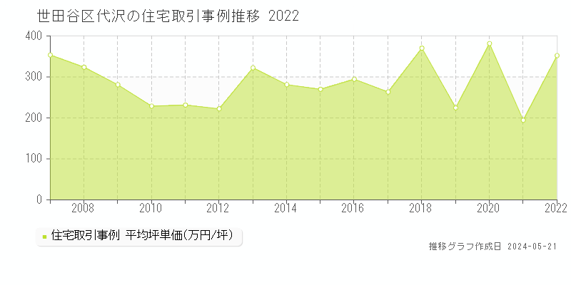 世田谷区代沢の住宅取引事例推移グラフ 