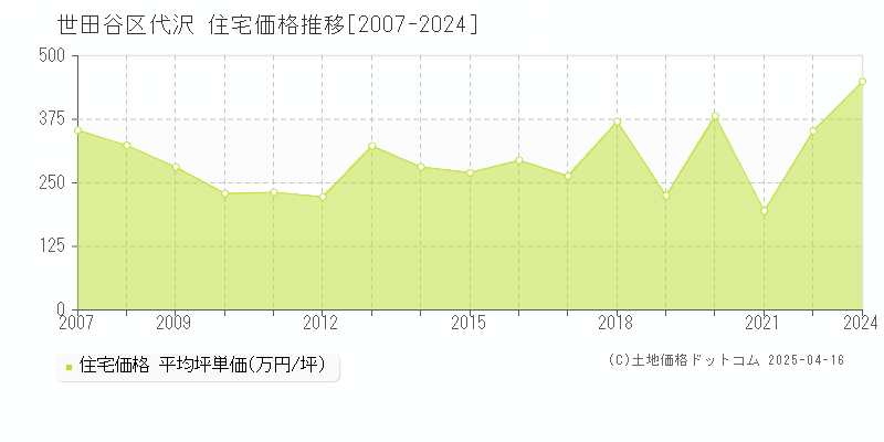 世田谷区代沢の住宅価格推移グラフ 