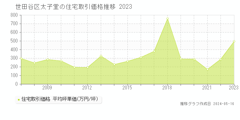 世田谷区太子堂の住宅価格推移グラフ 