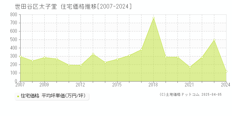 世田谷区太子堂の住宅価格推移グラフ 