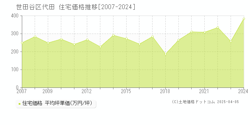 世田谷区代田の住宅価格推移グラフ 